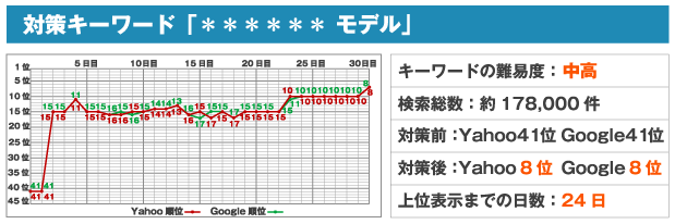 対策キーワード「＊＊＊＊＊＊ モデル」キーワードの難易度：中高検索総数：約178,000件対策前：Yahoo、Googleともに41位対策後：Yahoo8位 Google8位上位表示までの日数：24日