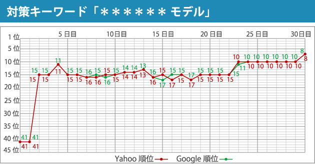 対策キーワード「＊＊＊＊＊＊ モデル」