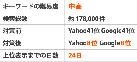 ※キーワードの難易度：中高検索総数：約178,000件対策前：Yahoo41位Google41位対策後：Yahoo8位 Google8位上位表示までの日数：24日