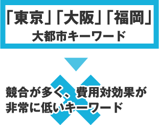 「東京」「大阪」「福岡」大都市キーワード費用対効果が非常に低いキーワード