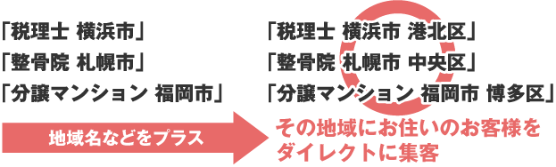 「税理士 横浜市」「整骨院 札幌市」「分譲マンション 福岡市」地域キーワードをプラス「税理士 横浜市 港北区」整骨院 札幌市 中央区」「分譲マンション 福岡市 博多区」その地域にお住いのお客様をダイレクトに集客!!