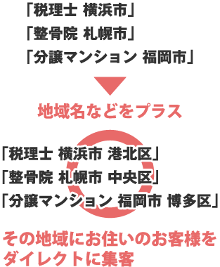 「税理士 横浜市」「整骨院 札幌市」「分譲マンション 福岡市」地域キーワードをプラス「税理士 横浜市 港北区」整骨院 札幌市 中央区」「分譲マンション 福岡市 博多区」その地域にお住いのお客様をダイレクトに集客!!