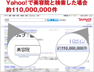 Yahoo!で美容院と検索した場合約110,000,000件