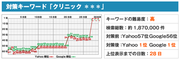 対策キーワード「クリニック ＊＊＊」キーワードの難易度：高検索総数：約1,870,000件対策前：Yahoo57位Google56位対策後：Yahoo1位Google1位上位表示までの日数：28日