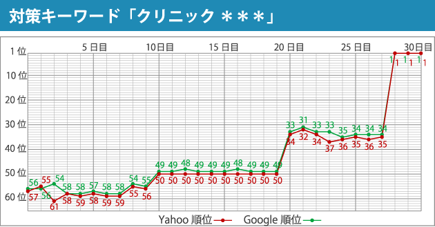 対策キーワード「クリニック ＊＊＊」