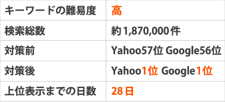 ※キーワードの難易度：高検索総数：約1,870,000件対策前：Yahoo57位Google56位対策後：Yahoo1位Google1位上位表示までの日数：28日