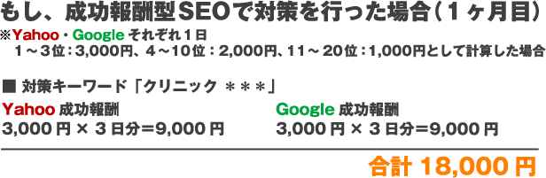 もし、成功報酬SEOで対策を行った場合（１ヶ月目）※Yahoo・Googleそれぞれ１日1～3位：3,000円、4～10位：2,000円、11～20位：1,000円として計算した場合Yahoo成功報酬3,000円×3日分＝9,000円3,000円×3日分＝9,000円合計18,000円