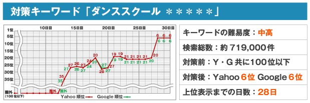 対策キーワード「ダンススクール *****」※キーワードの難易度:中高※検索総数:約719,000件※対策前:Y・G共に100位以下※対策後:Yahoo6位 oogle6位※上位表示までの日数:28日