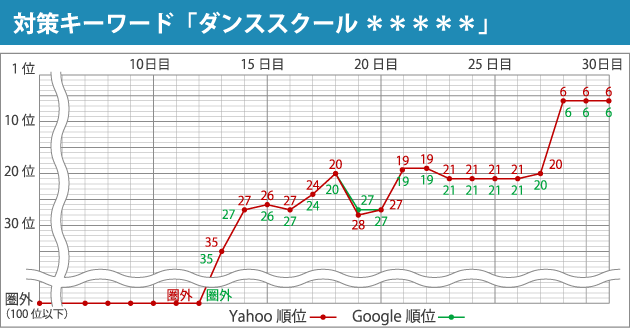 対策キーワード「ダンススクール *****」