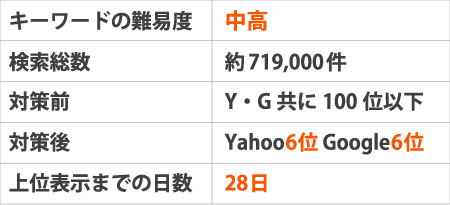 ※キーワードの難易度:中高※検索総数:約719,000件※対策前:Y・G共に100位以下※対策後:Yahoo6位 oogle6位※上位表示までの日数:28日