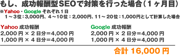 もし、成功報酬SEOで対策を行った場合（１ヶ月目）※Yahoo、Googleそれぞれ１日1～3位：3,000円、4～10位：2,000円、11～20位：2,000円Yahoo成功報酬2,000円×2日分＝4,000円1,000円×4日分＝4,000円Google成功報酬2,000円×2日分＝4,000円1,000円×4日分＝4,000円合計16,000円