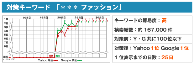 対策キーワード「＊＊＊ ファッション」キーワードの難易度：高検索総数：約167,000件対策前：Y・G共に100位以下対策後：Yahoo1位 Google1位1位表示までの日数：25日