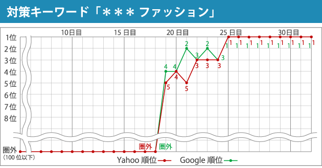 対策キーワード「＊＊＊ ファッション」