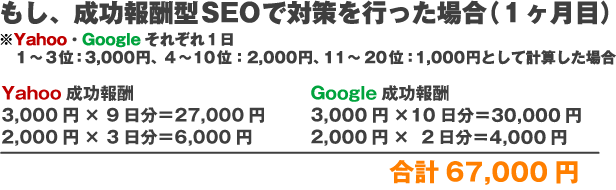 もし、成功報酬SEOで対策を行った場合（１ヶ月目）※Yahoo、Googleそれぞれ１日1～3位：3,000円、4～10位：2,000円、11～20位：2,000円Yahoo成功報酬3,000円× 9日分＝27,000円2,000円×3日分＝6,000円Google成功報酬3,000円×10日分＝30,000円2,000円×2日分＝4,000円合計67,000円