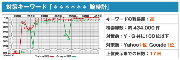対策キーワード「****** 腕時計」※キーワードの難易度:高※検索総数:約434,000件※対策前:Y・G共に100位以下※対策後:Yahoo1位 Google1位※上位表示までの日数:17日