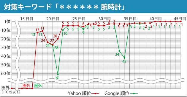 対策キーワード「＊＊＊＊＊＊ 腕時計」