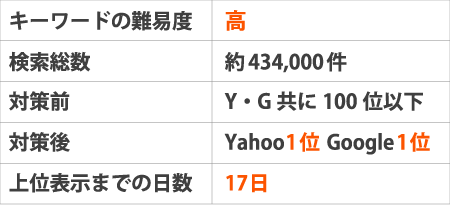 ※キーワードの難易度:高※検索総数:約434,000件※対策前:Y・G共に100位以下※対策後:Yahoo1位 Google1位※上位表示までの日数:17日