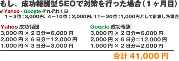 もし、成功報酬SEOで対策を行った場合（１ヶ月目）※Yahoo、Googleそれぞれ１日1～3位：3,000円、4～10位：2,000円、11～20位：2,000円Yahoo成功報酬3,000円×2日分＝6,000円2,000円×6日分＝12,000円1,000円×3日分＝3,000円Google成功報酬3,000円×2日分＝6,000円2,000円×6日分＝12,000円1,000円×2日分＝2,000円合計41,000円