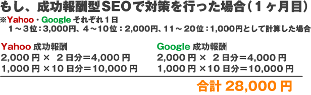 もし、成功報酬SEOで対策を行った場合（１ヶ月目）※Yahoo、Googleそれぞれ１日1～3位：3,000円、4～10位：2,000円、11～20位：2,000円Yahoo成功報酬2,000円×2日分＝4,000円1,000円×10日分＝10,000円Google成功報酬3,000円×2日分＝4,000円1,000円×10日分＝10,000円合計28,000