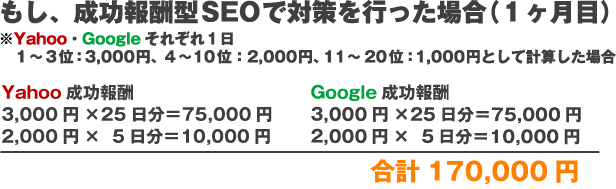 もし、成功報酬SEOで対策を行った場合（１ヶ月目）※Yahoo、Googleそれぞれ１日1～3位：3,000円、4～10位：2,000円、11～20位：2,000円Yahoo成功報酬3,000円×25日分＝75,000円2,000円×5日分＝10,000円Google成功報酬3,000円×25日分＝75,000円2,000円×5日分＝10,000円合計170,000