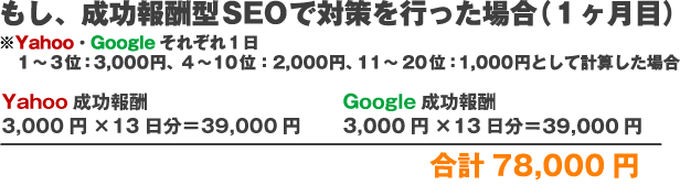 もし、成功報酬SEOで対策を行った場合（１ヶ月目）※Yahoo、Googleそれぞれ１日1～3位：3,000円、4～10位：2,000円、11～20位：2,000円Yahoo成功報酬3,000円×13日分＝39,000円Google成功報酬3,000円×13日分＝39,000円合計78,000円