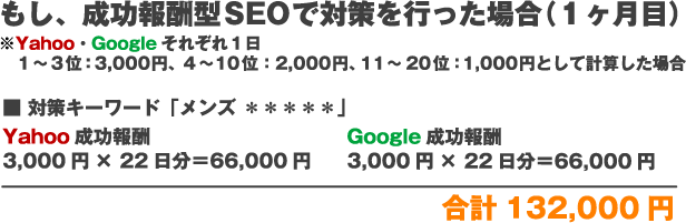 もし、成功報酬SEOで対策を行った場合（１ヶ月目）※Yahoo、Googleそれぞれ１日1～3位：3,000円、4～10位：2,000円、11～20位：1,000円として計算した場合Yahoo成功報酬3,000円×22日分＝66,000円Google成功報酬3,000円×22日分＝66,000円合計132,000円