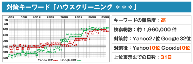 対策キーワード「ハウスクリーニング ＊＊＊」※キーワードの難易度：高※検索総数：約1,960,000件※対策前：Yahoo27位 Google32位※対策後：Yahoo10位 oogle9位※上位表示までの日数：31日