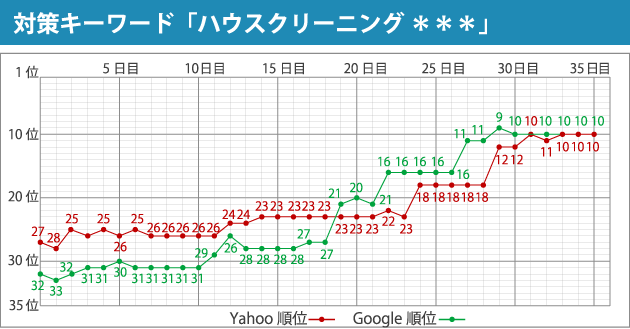 対策キーワード「ハウスクリーニング ＊＊＊」