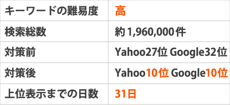 ※キーワードの難易度：高※検索総数：約1,960,000件※対策前：Yahoo27位 Google32位※対策後：Yahoo10位 oogle9位※上位表示までの日数：31日