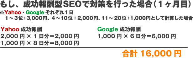 もし、成功報酬SEOで対策を行った場合（１ヶ月目）※Yahoo、Googleそれぞれ１日1～3位：3,000円、4～10位：2,000円、11～20位：2,000円Yahoo成功報酬2,000円×1日分＝2,000円1,000円×8日分＝8,000円Google成功報酬1,000円×6日分＝6,000円合計16,000円