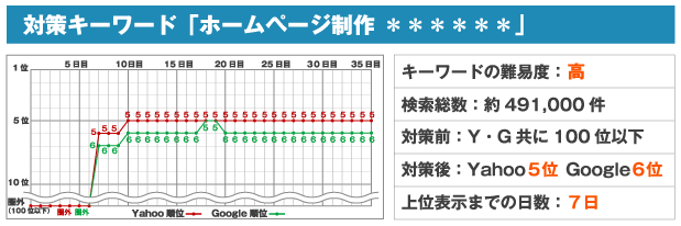 対策キーワード「ホームページ制作 ＊＊＊＊＊＊」※キーワードの難易度：高※検索総数：約491,000件※対策前：Y・G共に100位以下※対策後：Yahoo5位 Google6位※上位表示までの日数：7日