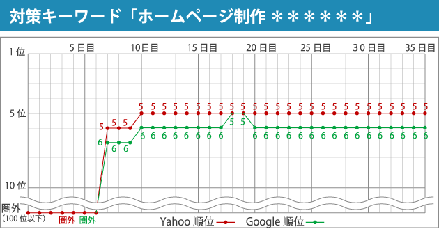 対策キーワード「ホームページ制作 ＊＊＊＊＊＊」