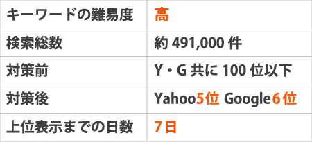 ※キーワードの難易度：高※検索総数：約491,000件※対策前：Y・G共に100位以下※対策後：Yahoo5位 Google6位※上位表示までの日数：7日