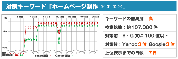 対策キーワード「ホームページ制作 ****」※キーワードの難易度:中高※検索総数:約107,000件※対策前:Y・G共に100位以下※対策後:Yahoo3位 Google3位※上位表示までの日数:7日