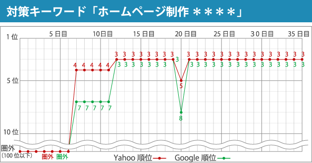 対策キーワード「ホームページ制作 ＊＊＊＊」