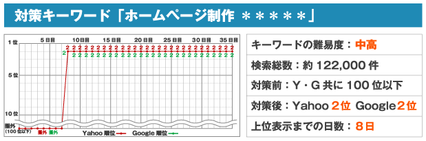 対策キーワード「ホームページ制作 *****」※キーワードの難易度:中高※検索総数:約122,000件※対策前:Y・G共に100位以下※対策後:Yahoo2位 Google2位※上位表示までの日数:8日