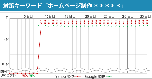 対策キーワード「ホームページ制作 ＊＊＊＊＊」
