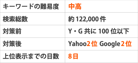 ※キーワードの難易度:中高※検索総数:約122,000件※対策前:Y・G共に100位以下※対策後:Yahoo2位 Google2位※上位表示までの日数:8日