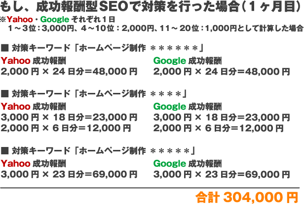 もし、成功報酬SEOで対策を行った場合（１ヶ月目）※Yahoo、Googleそれぞれ１日1～3位：3,000円、4～10位：2,000円、11～20位：1,000円として計算した場合対策キーワード「ホームページ制作 ＊＊＊＊＊＊」Yahoo成功報酬2,000円×24日分＝48,000円Google成功報酬2,000円×24日分＝48,000円対策キーワード「ホームページ制作 ＊＊＊＊」Yahoo成功報酬3,000円×18日分＝23,000円2000円×6日分＝12,000円Google成功報酬3,000円×18日分＝23,000円2000円×6日分＝12,000円対策キーワード「ホームページ制作 ＊＊＊＊＊」Yahoo成功報酬3,000円×23日分＝69,000円Google成功報酬3,000円×23日分＝69,000円合計304,000円