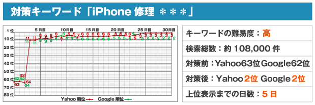 対策キーワード「iPhone修理 ＊＊＊」※キーワードの難易度：高※検索総数：約108,000件※対策前：Yahoo63位 Google62位※対策後：Yahoo2位 Google2位※上位表示までの日数：5日