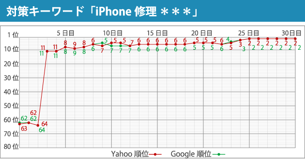 対策キーワード「iPhone修理 ***」