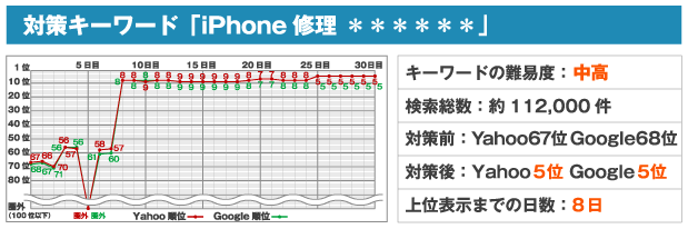 対策キーワード「iPhone修理 ＊＊＊＊＊＊」※キーワードの難易度：中高※検索総数：約112,000件※対策前：Yahoo67位 Google68位※対策後：Yahoo5位 Google5位※上位表示までの日数：8日