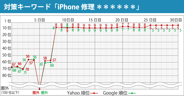 対策キーワード「iPhone修理 ＊＊＊＊＊＊」