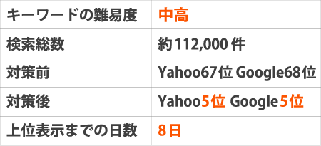 ※キーワードの難易度:中高※検索総数:約112,000件※対策前:Yahoo67位 Google68位※対策後:Yahoo5位 Google5位※上位表示までの日数:8日