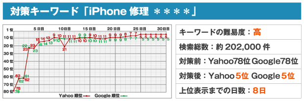 対策キーワード「iPhone修理 ＊＊＊＊」※キーワードの難易度：高※検索総数：約202,000件※対策前：Yahoo78位 Google78位※対策後：Yahoo5位 Google5位※上位表示までの日数：8日