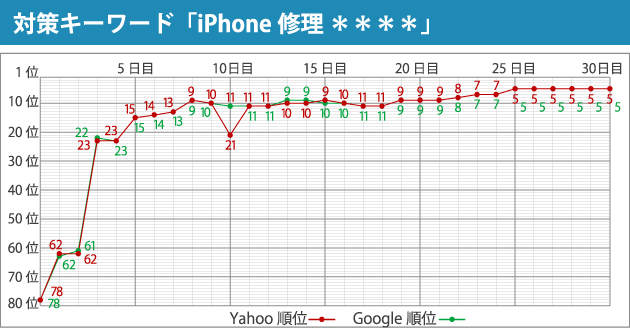 対策キーワード「iPhone修理 ****」