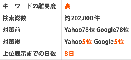 ※キーワードの難易度:高※検索総数:約202,000件※対策前:Yahoo78位 Google78位※対策後:Yahoo5位 Google5位※上位表示までの日数:8日