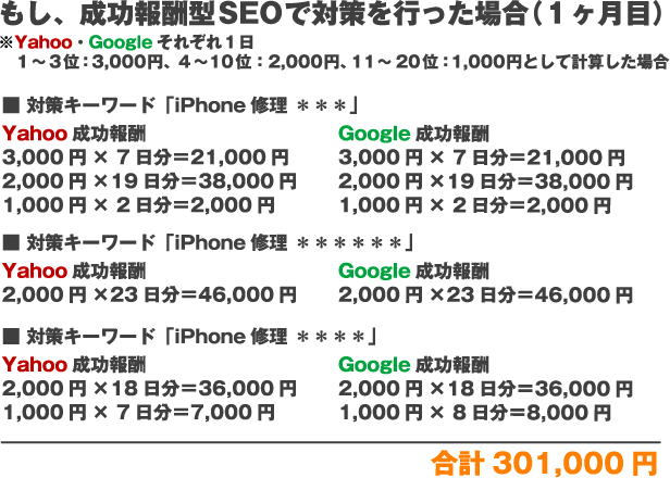 もし、成功報酬SEOで対策を行った場合（１ヶ月目）※Yahoo、Googleそれぞれ１日1～3位：3,000円、4～10位：2,000円、11～20位：1,000円として計算した場合対策キーワード「iPhone修理 ＊＊＊」Yahoo成功報酬3,000円×7日分＝21,000円2,000円×19日分＝38,000円1,000円×2日分＝2,000円Google成功報酬3,000円×7日分＝21,000円2,000円×19日分＝38,000円1,000円×2日分＝2,000円対策キーワード「iPhone修理 ＊＊＊＊＊＊」Yahoo成功報酬2,000円×23日分＝46,000円Google成功報酬2,000円×23日分＝46,000円対策キーワード「Phone修理 ＊＊＊＊」Yahoo成功報酬2,000円×18日分＝36,000円1,000円×7日分＝7,000円Google成功報酬2,000円×18日分＝36,000円1,000円×8日分＝8,000円合計301,000円