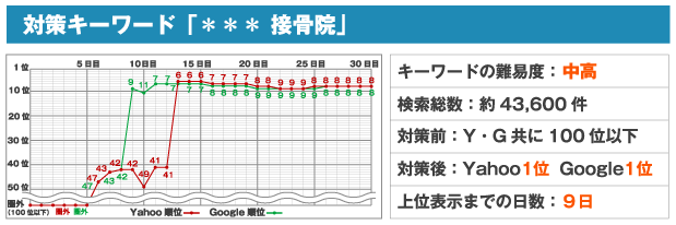 対策キーワード「＊＊＊ 接骨院」キーワードの難易度：中高検索総数：約436,000件対策前：Yahoogoogle共に100位以下対策後：Yahoo1位 Google1位上位表示までの日数：9日