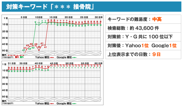 対策キーワード「＊＊＊ 接骨院」キーワードの難易度：中高検索総数：約436,000件対策前：Yahoogoogle共に100位以下対策後：Yahoo1位 Google1位上位表示までの日数：9日